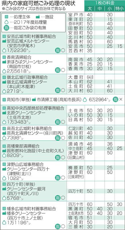 指定ごみ袋代で市町村格差 県内の同一組合で最大70円 一律料金は高吾北のみ 高知新聞