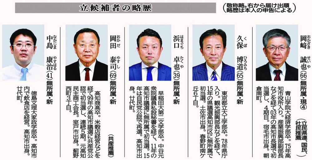 ２０１９高知市長選 高知市長選もあす１１ ２４審判 ５氏 支持拡大に懸命 高知新聞
