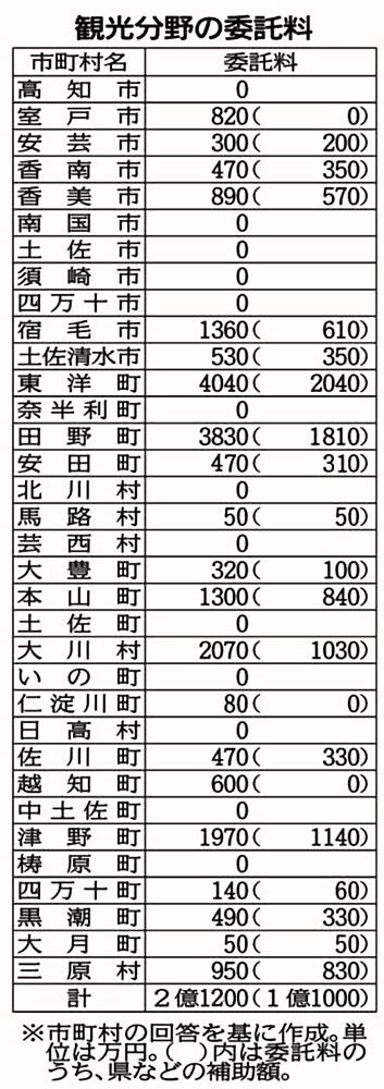 観光振興コンサル料2年で2億円超 県内自治体で差くっきり 高知新聞