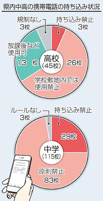 携帯電話持ち込み 校内厳禁は少数 高知県の全中高学校を調査 高知新聞