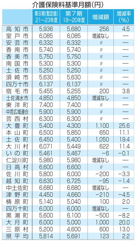 介護保険料の高知県平均５８１４円 現行より１２３円上げ 高知新聞