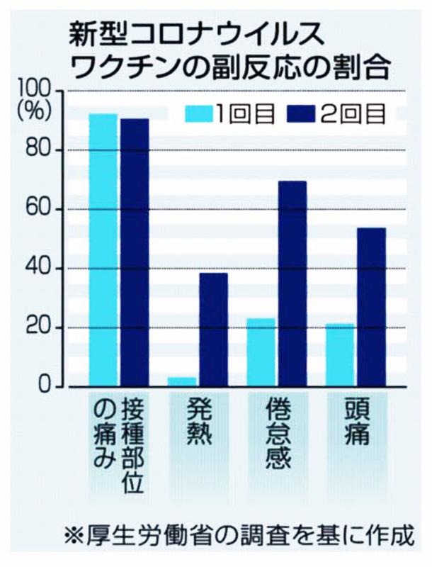 ワクチン副反応は２回目強く 高知県内でも頭痛や倦怠感訴え なるほど こうち取材班 高知新聞